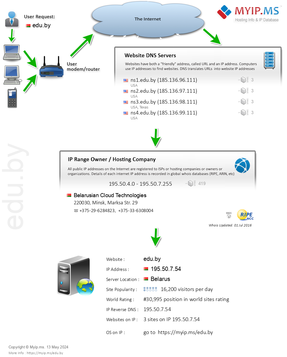 Edu.by - Website Hosting Visual IP Diagram