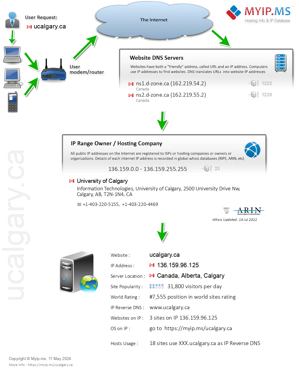 Ucalgary.ca - Website Hosting Visual IP Diagram