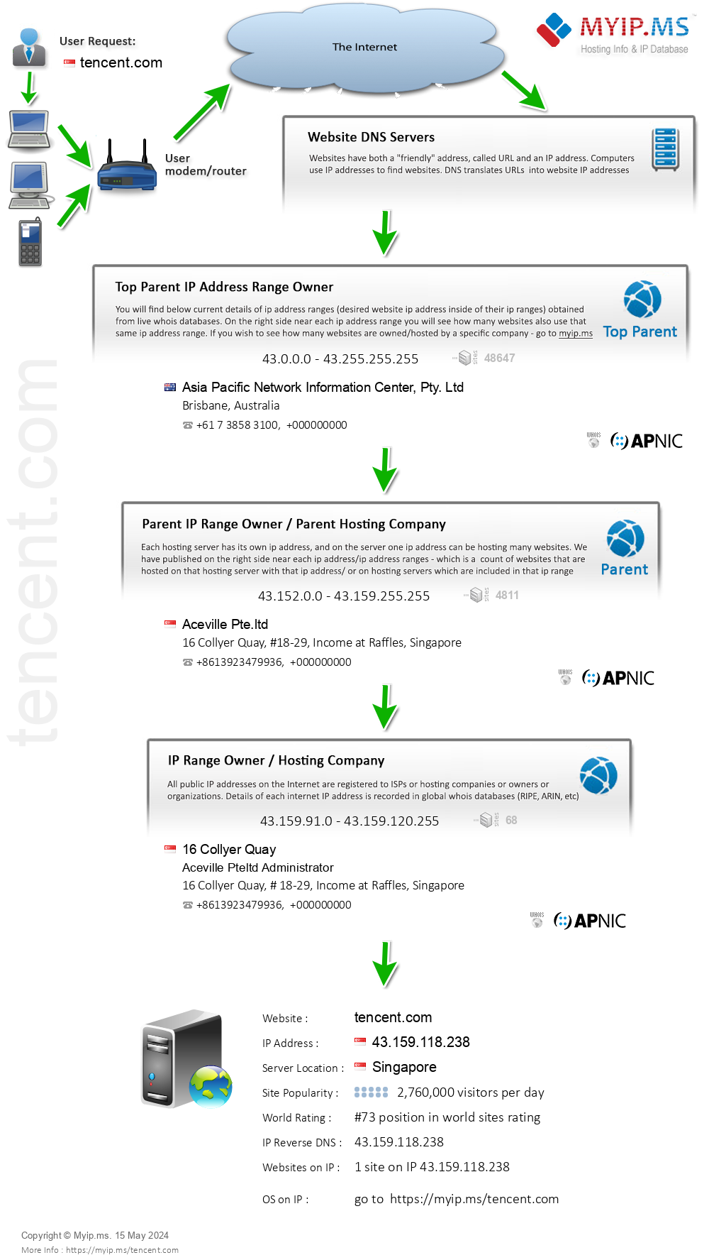 Tencent.com - Website Hosting Visual IP Diagram