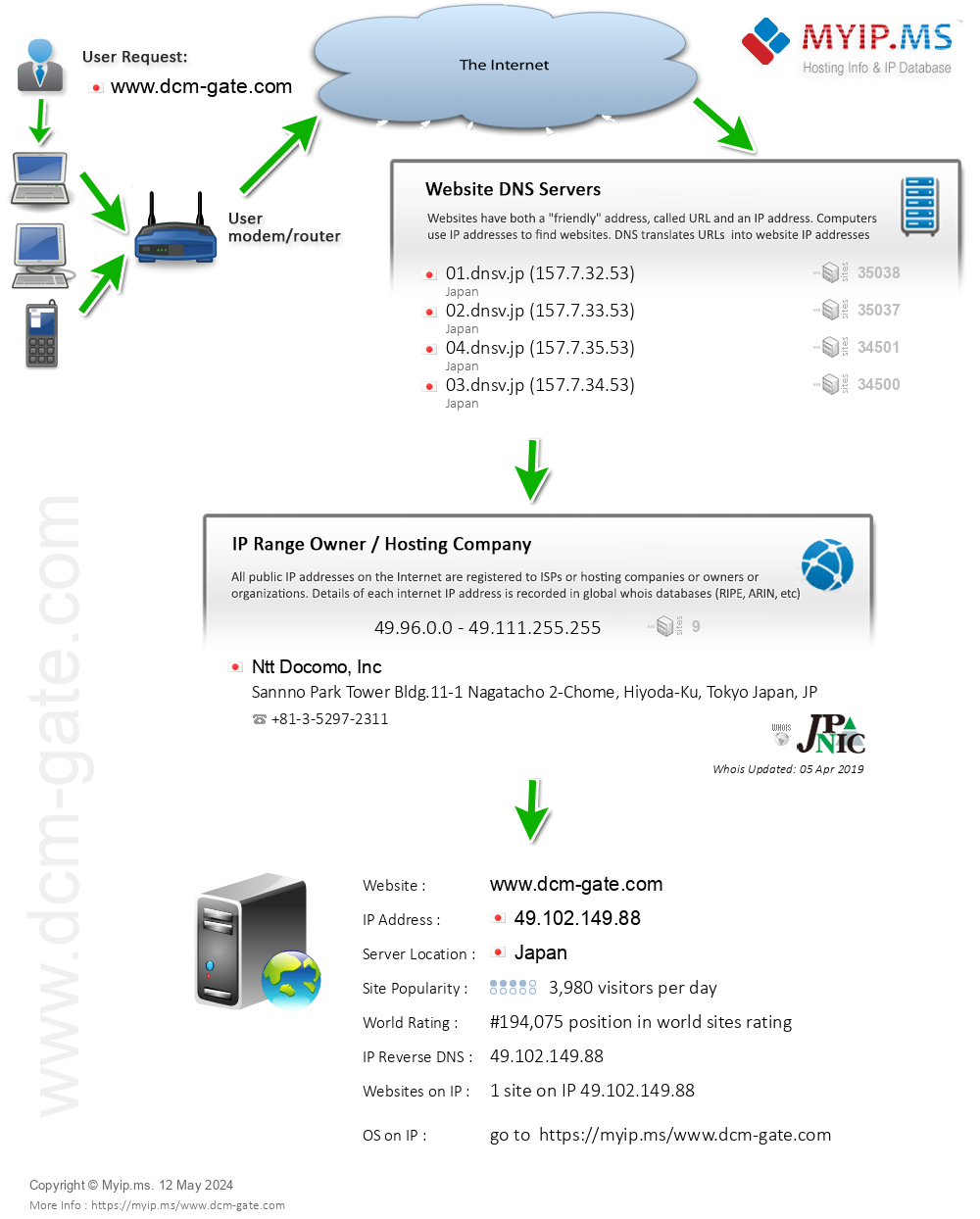 Dcm-gate.com - Website Hosting Visual IP Diagram