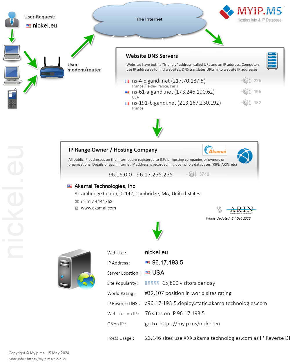 Nickel.eu - Website Hosting Visual IP Diagram