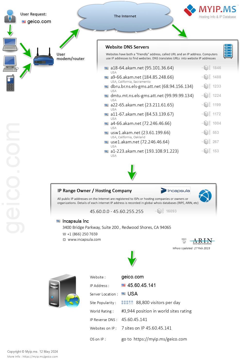 Geico.com - Website Hosting Visual IP Diagram