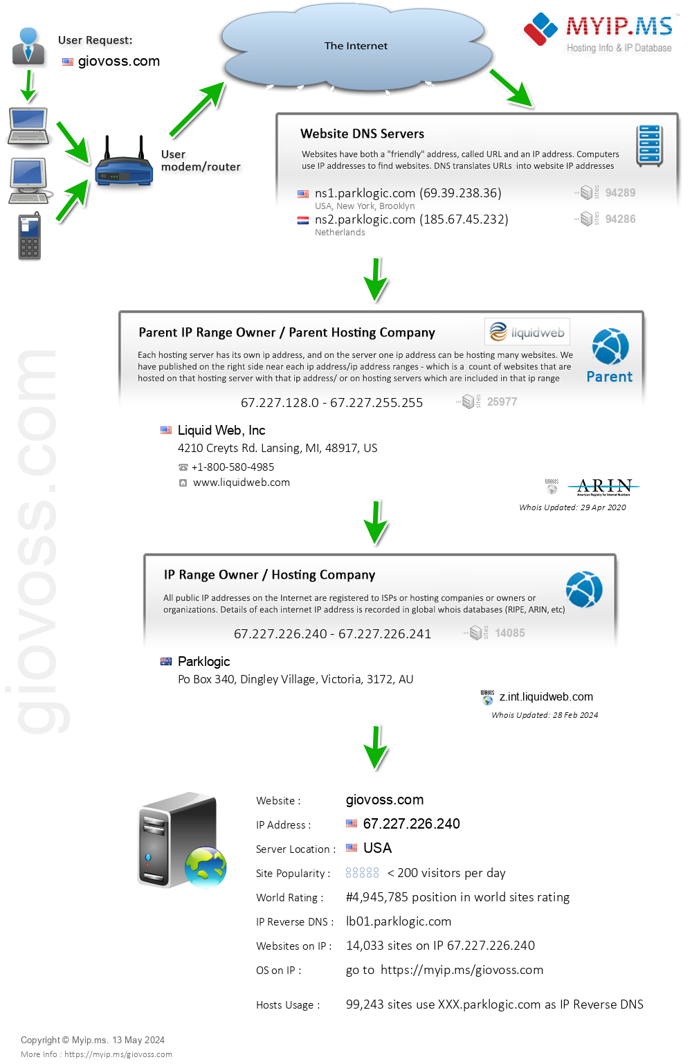Giovoss.com - Website Hosting Visual IP Diagram