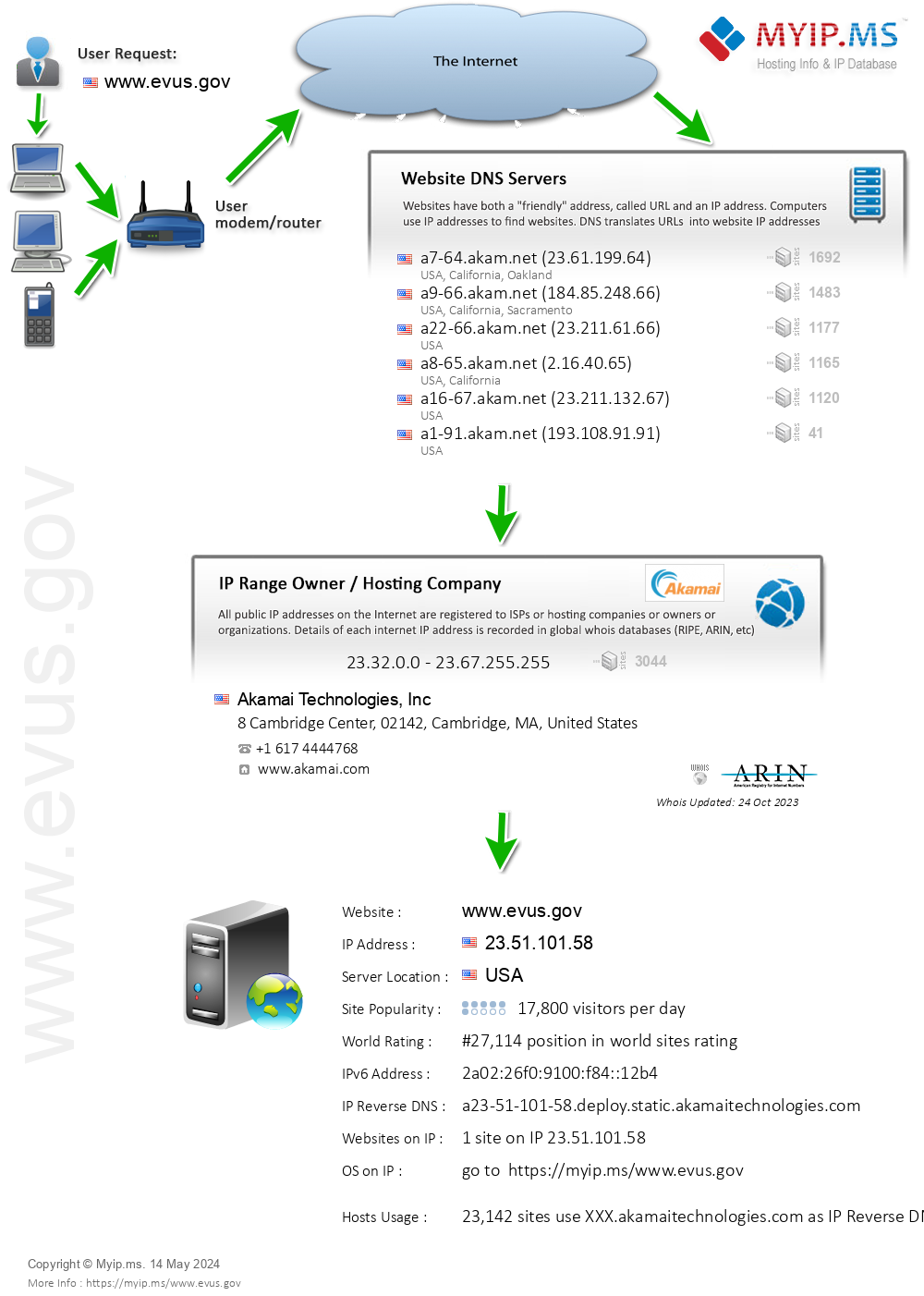 Evus.gov - Website Hosting Visual IP Diagram