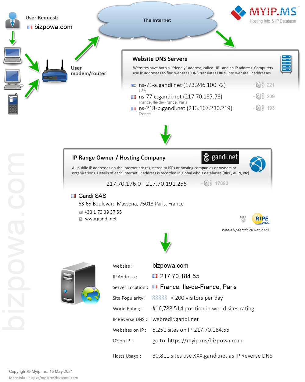 Bizpowa.com - Website Hosting Visual IP Diagram