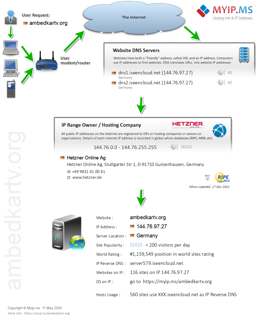 Ambedkartv.org - Website Hosting Visual IP Diagram