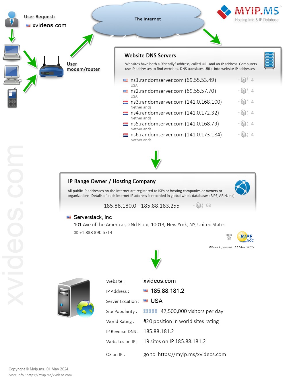 Xvideos.com - Website Hosting Visual IP Diagram