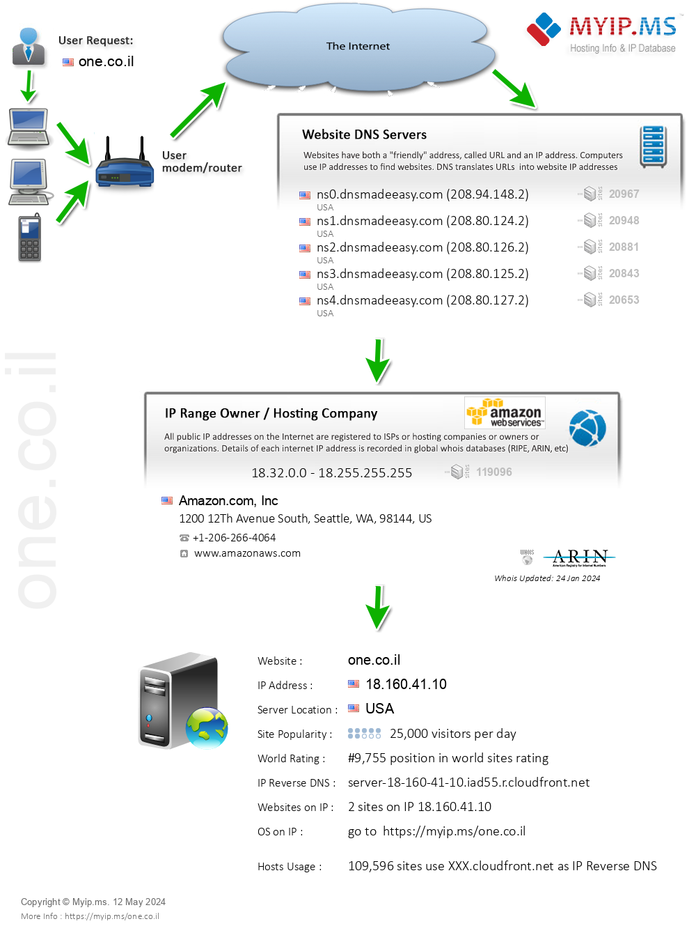 One.co.il - Website Hosting Visual IP Diagram