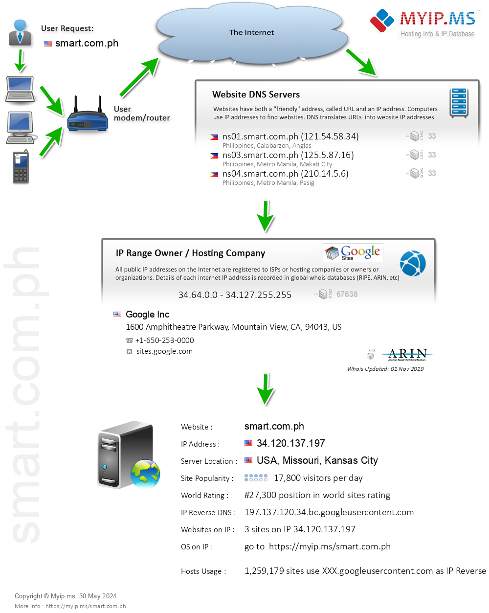 Smart.com.ph - Website Hosting Visual IP Diagram