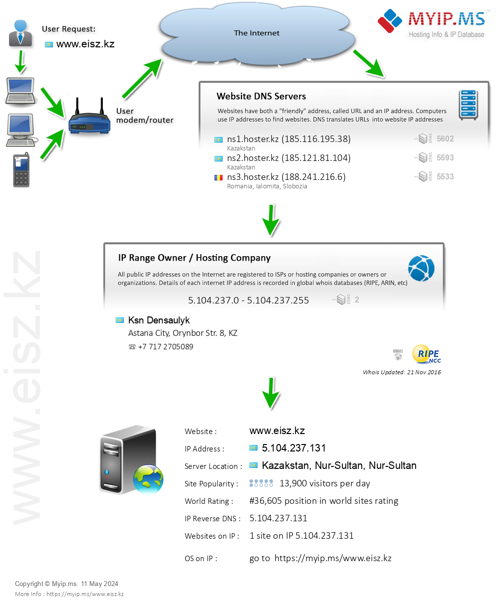 Eisz.kz - Website Hosting Visual IP Diagram