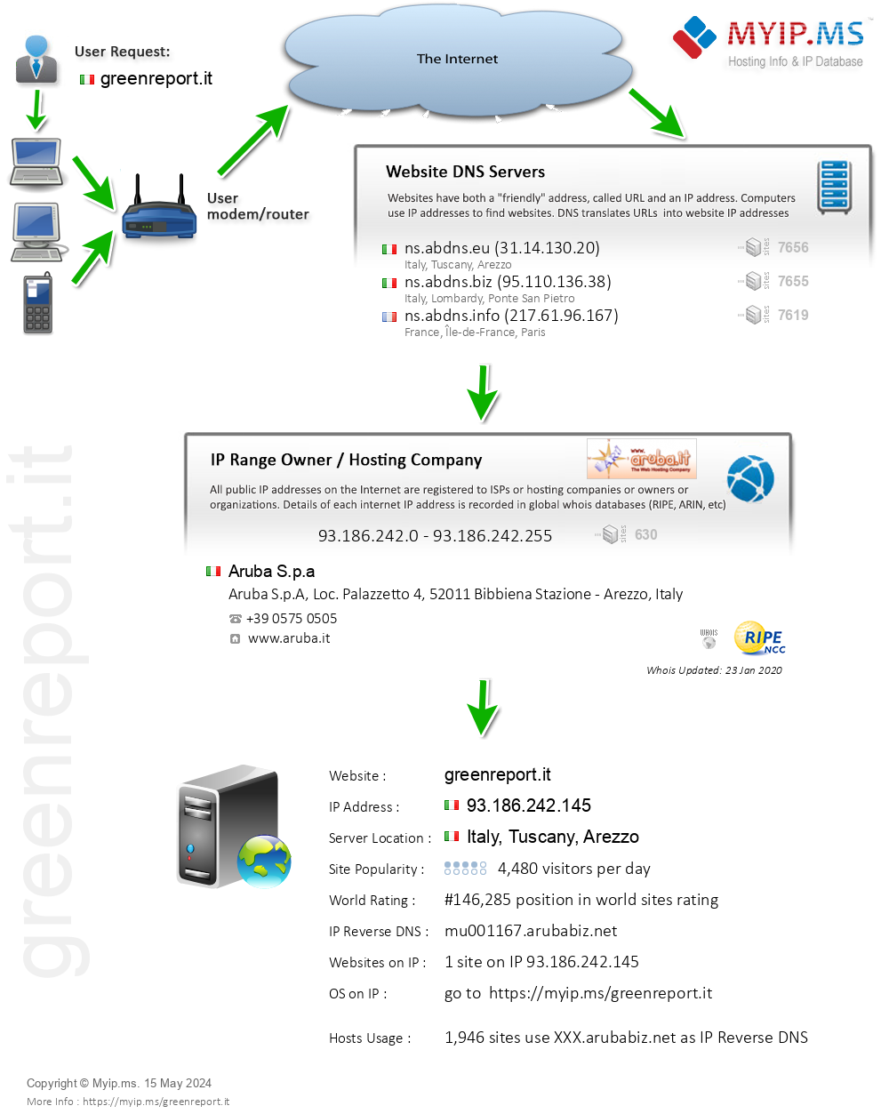 Greenreport.it - Website Hosting Visual IP Diagram