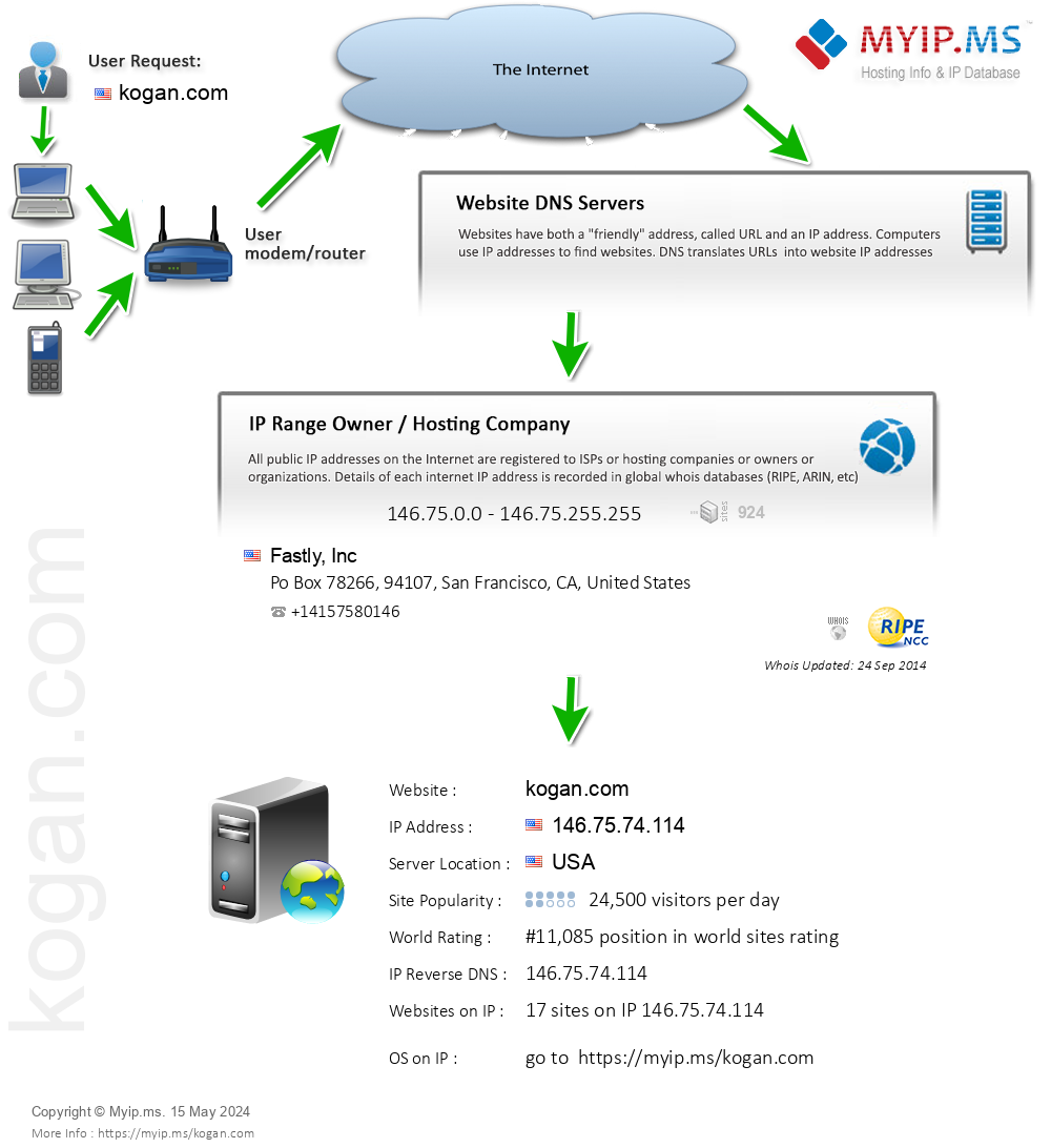 Kogan.com - Website Hosting Visual IP Diagram