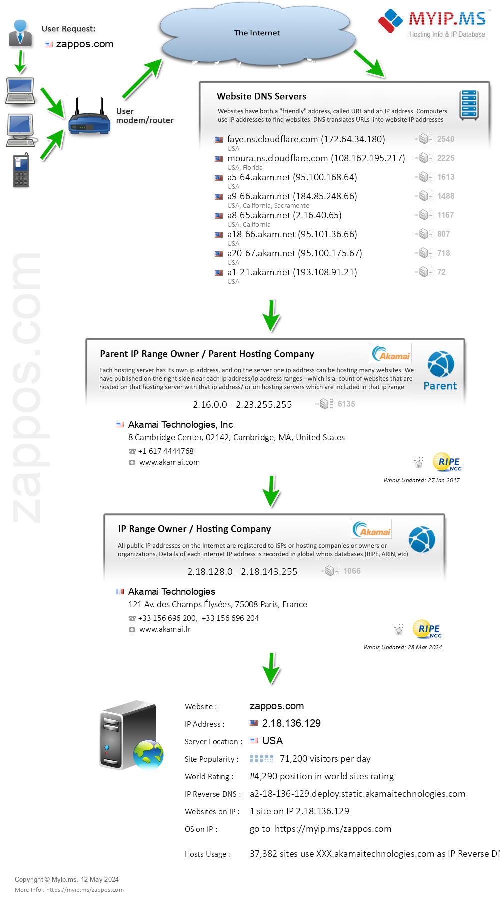 Zappos.com - Website Hosting Visual IP Diagram