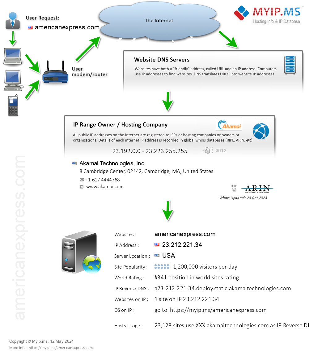 Americanexpress.com - Website Hosting Visual IP Diagram