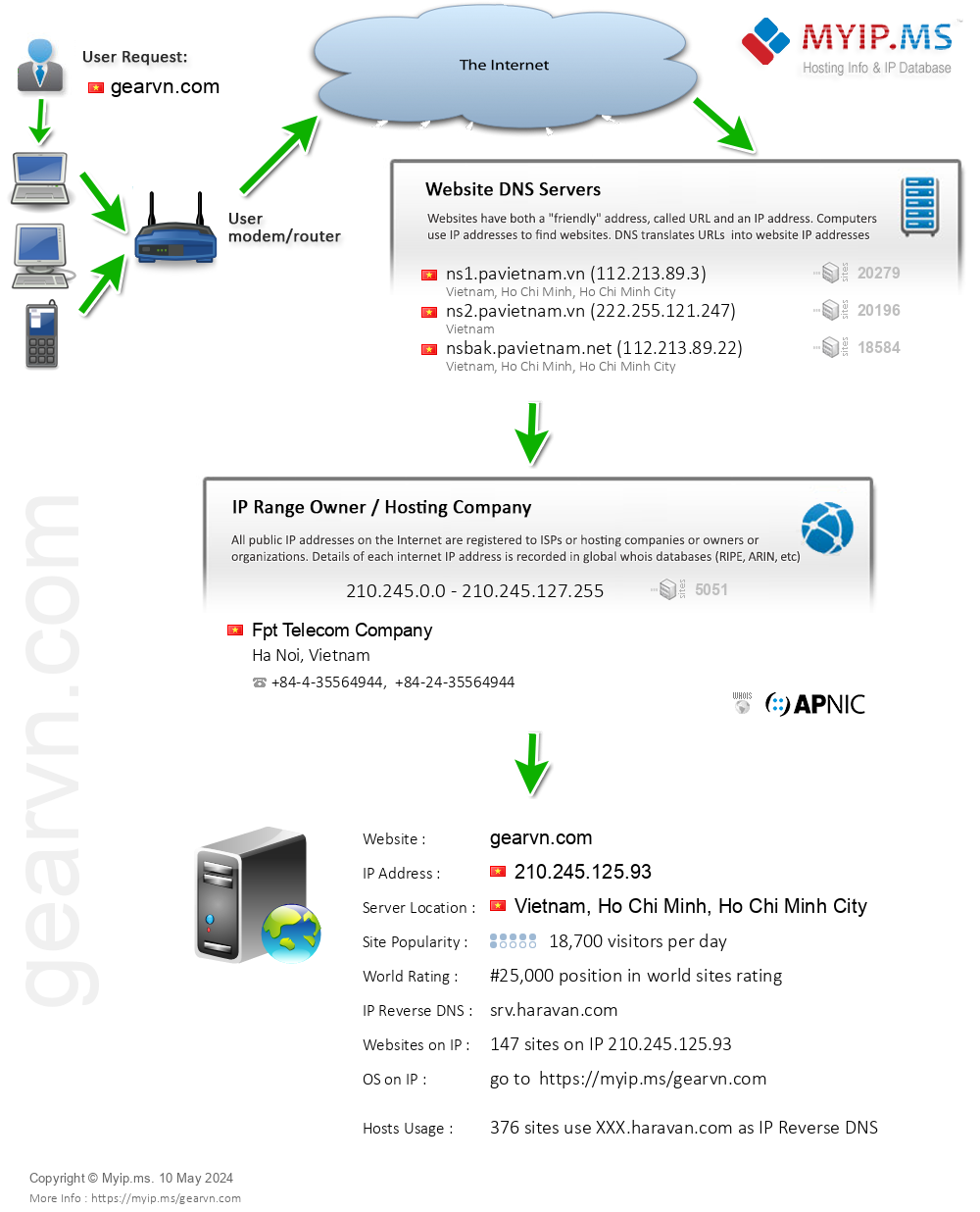 Gearvn.com - Website Hosting Visual IP Diagram