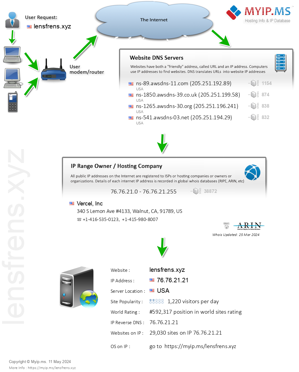 Lensfrens.xyz - Website Hosting Visual IP Diagram