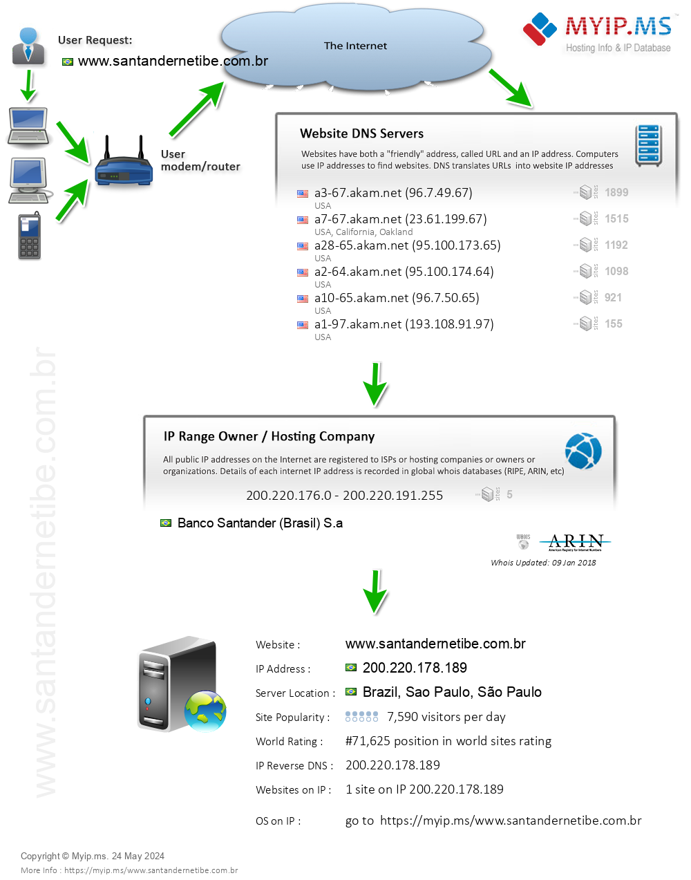 Santandernetibe.com.br - Website Hosting Visual IP Diagram
