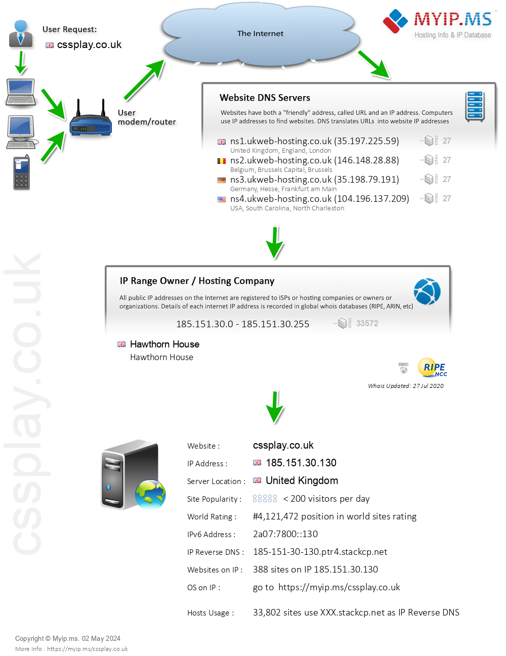 Cssplay.co.uk - Website Hosting Visual IP Diagram