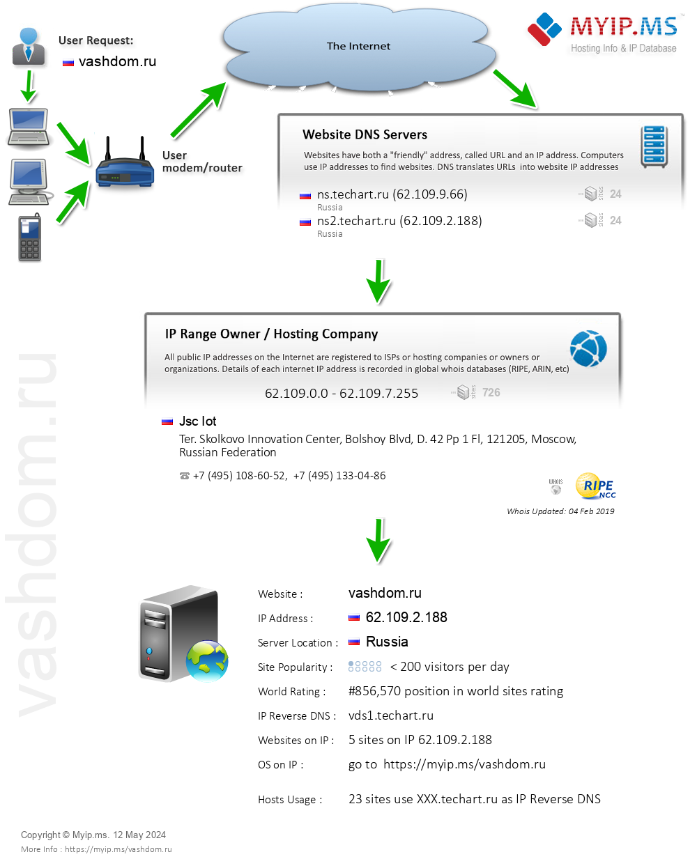 Vashdom.ru - Website Hosting Visual IP Diagram