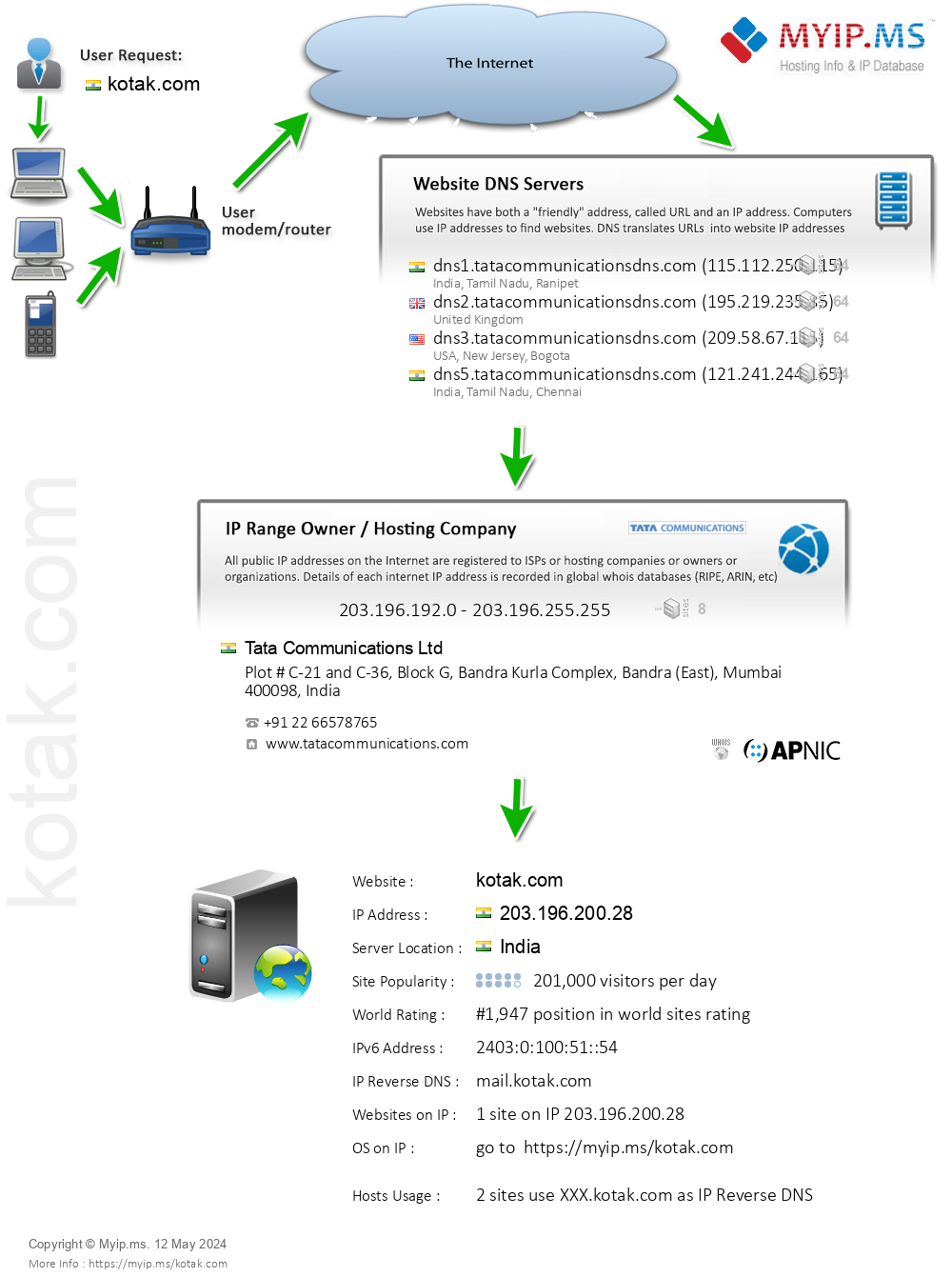 Kotak.com - Website Hosting Visual IP Diagram