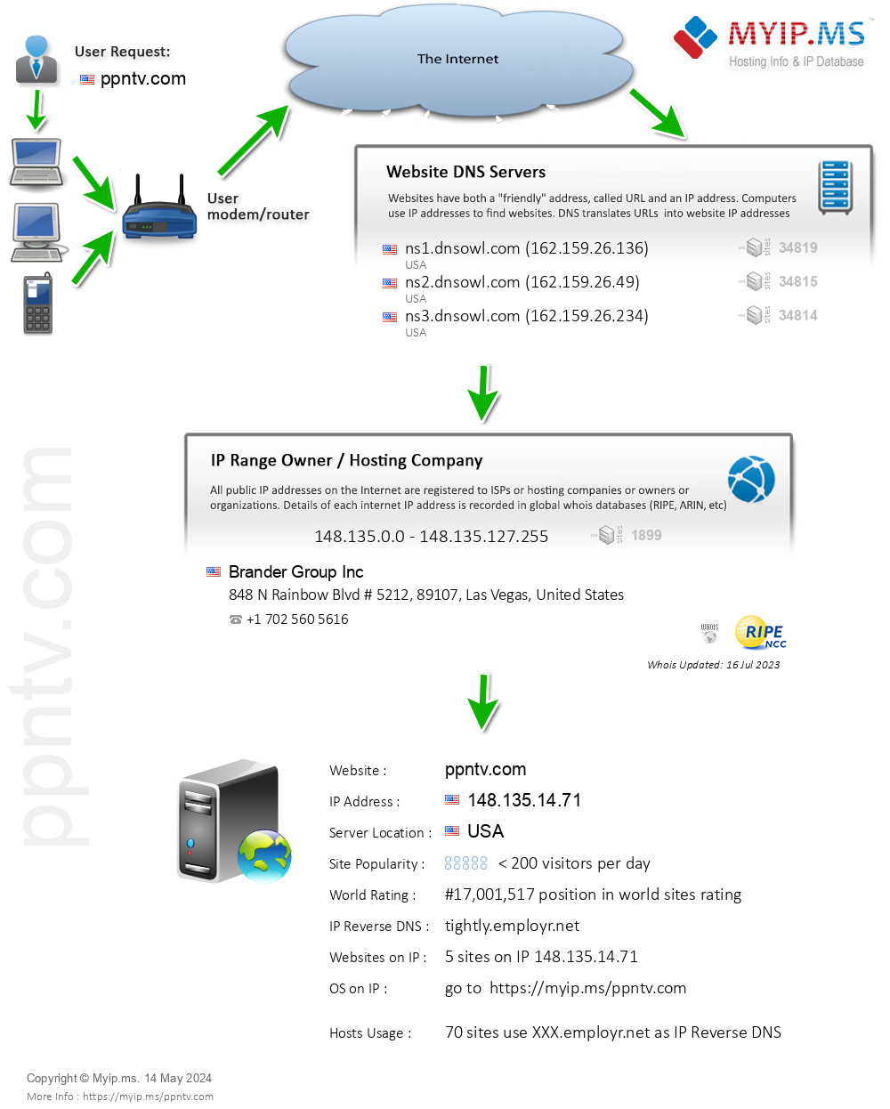 Ppntv.com - Website Hosting Visual IP Diagram