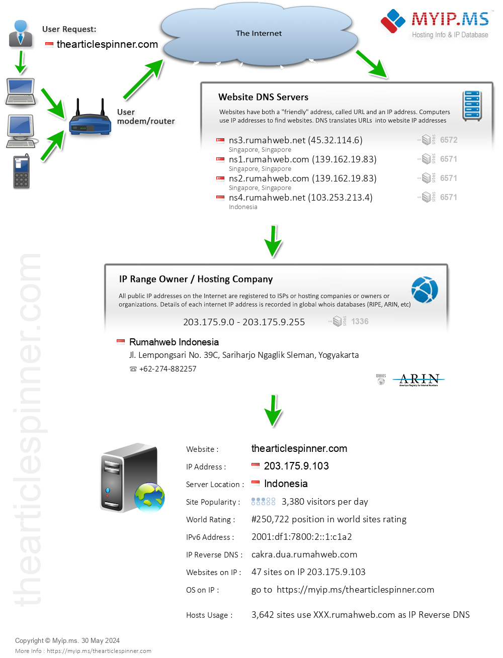 Thearticlespinner.com - Website Hosting Visual IP Diagram