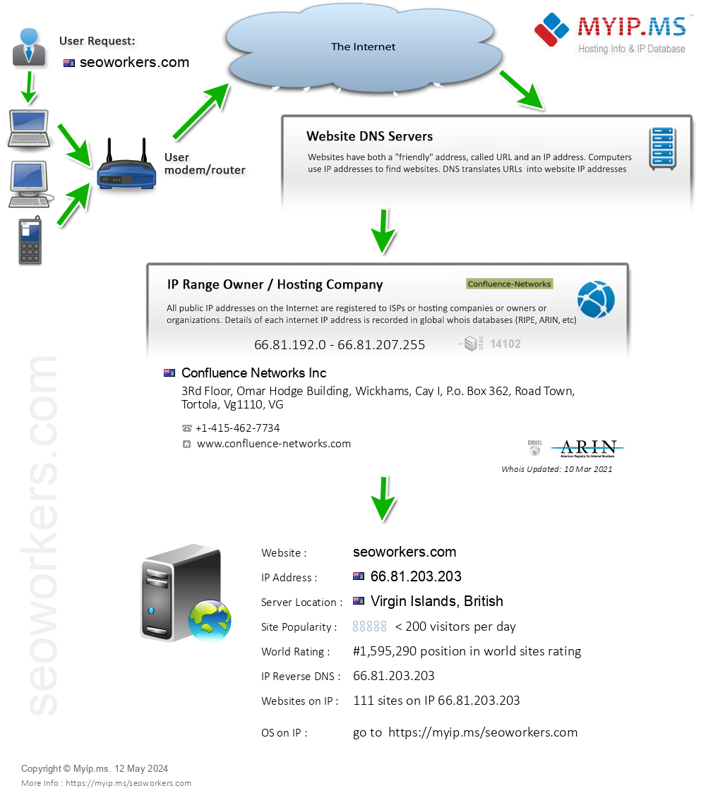 Seoworkers.com - Website Hosting Visual IP Diagram