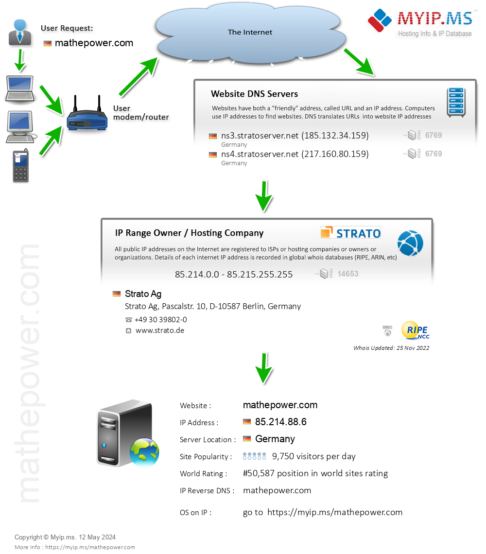 Mathepower.com - Website Hosting Visual IP Diagram