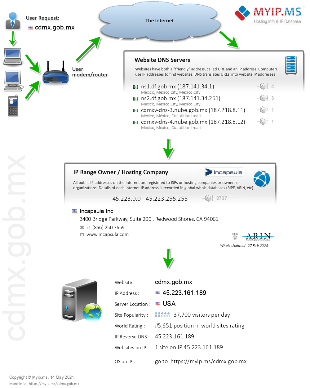 Cdmx.gob.mx - Website Hosting Visual IP Diagram