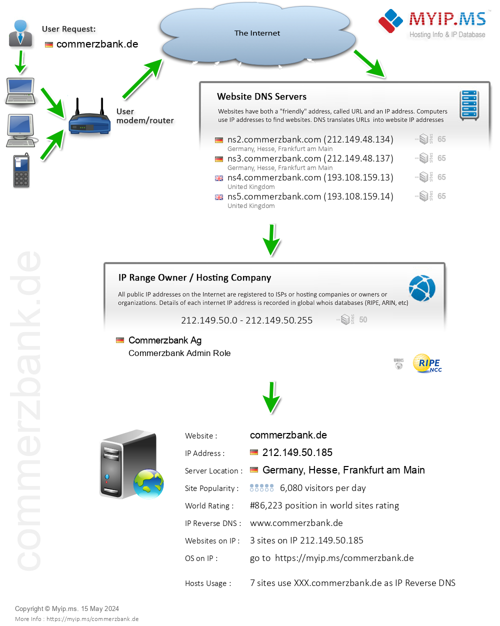 Commerzbank.de - Website Hosting Visual IP Diagram