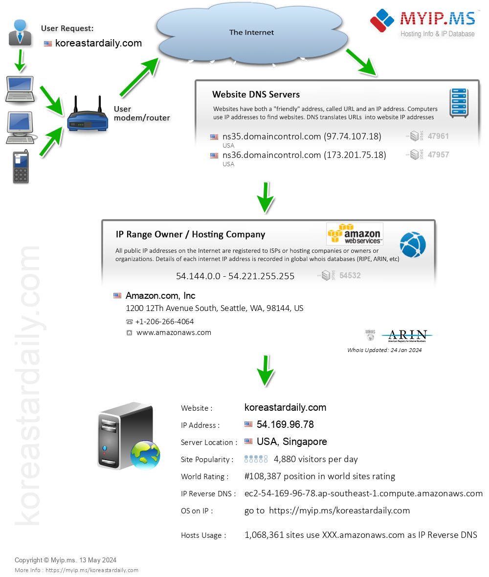 Koreastardaily.com - Website Hosting Visual IP Diagram