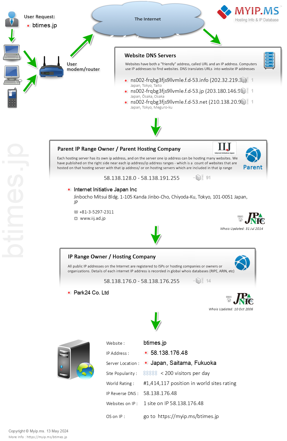Btimes.jp - Website Hosting Visual IP Diagram