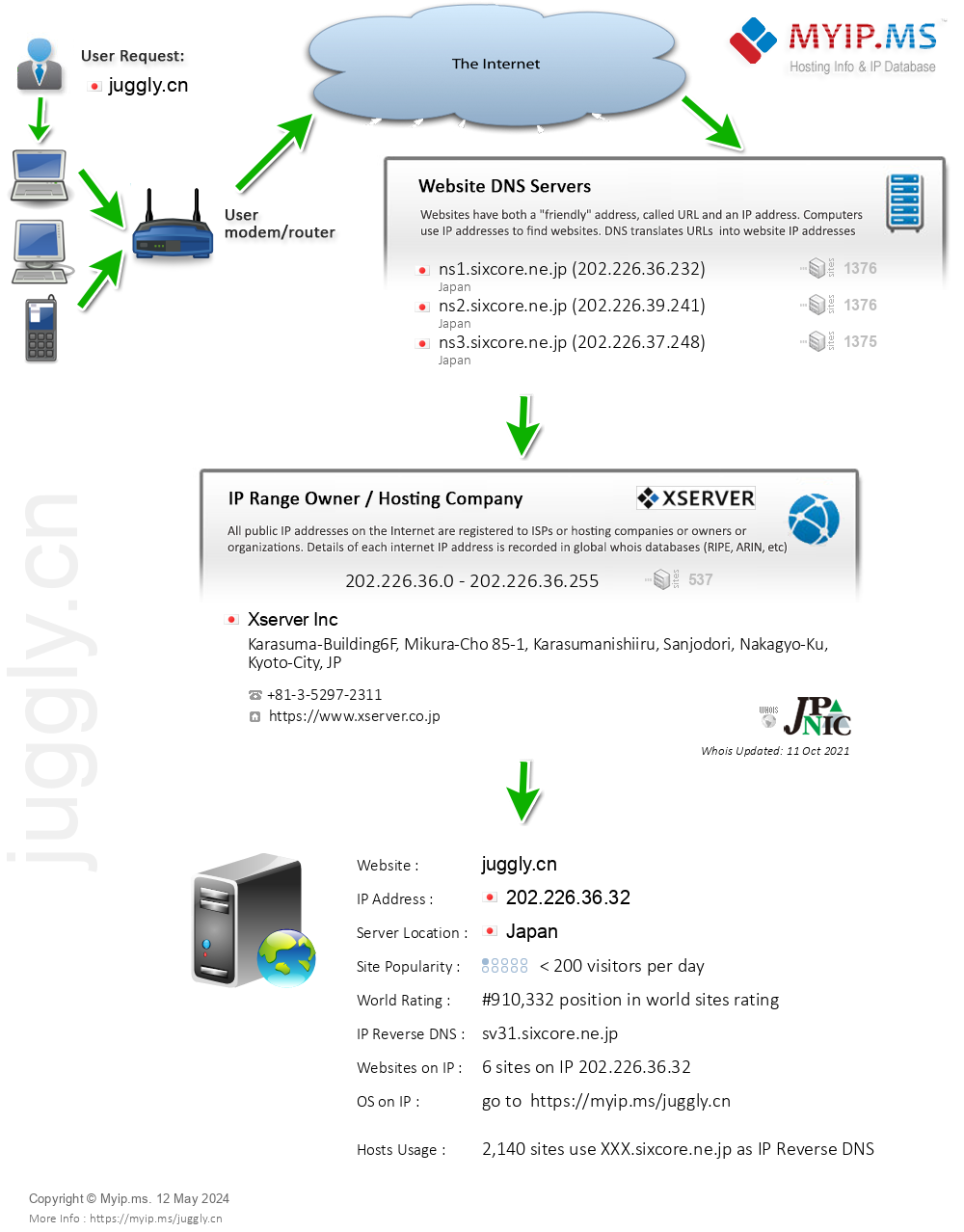 Juggly.cn - Website Hosting Visual IP Diagram
