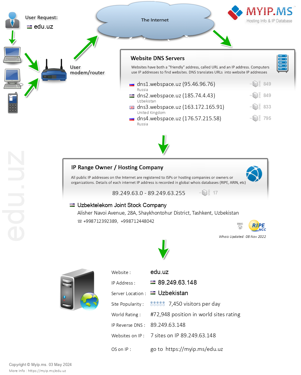 Edu.uz - Website Hosting Visual IP Diagram