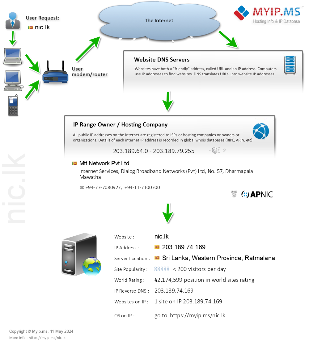 Nic.lk - Website Hosting Visual IP Diagram