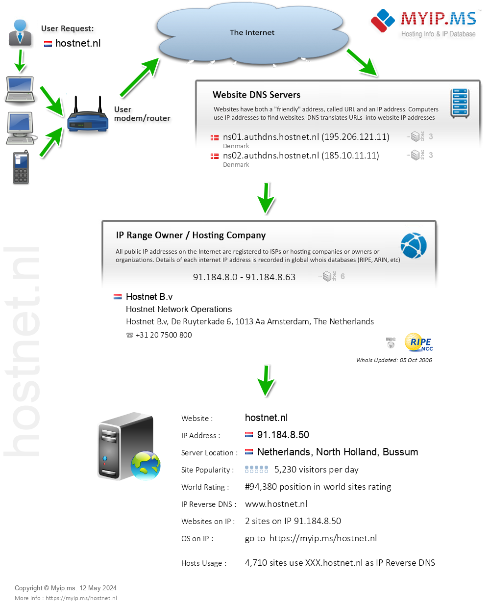 Hostnet.nl - Website Hosting Visual IP Diagram