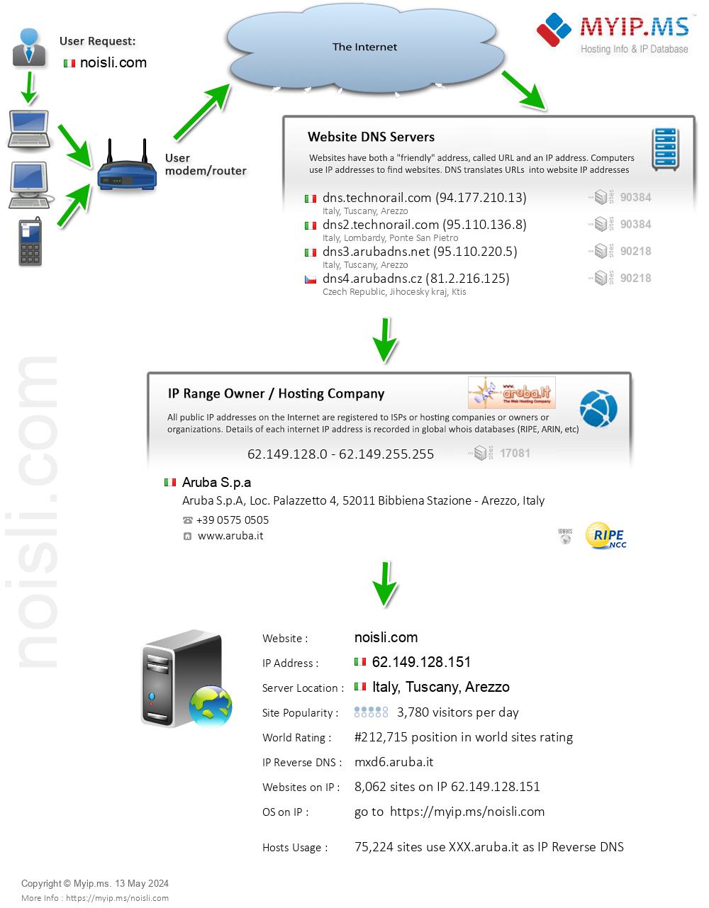 Noisli.com - Website Hosting Visual IP Diagram